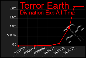 Total Graph of Terror Earth