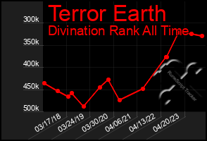 Total Graph of Terror Earth