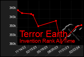 Total Graph of Terror Earth