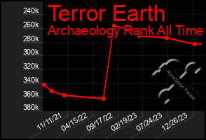 Total Graph of Terror Earth