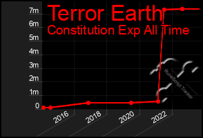 Total Graph of Terror Earth