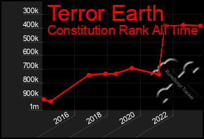 Total Graph of Terror Earth