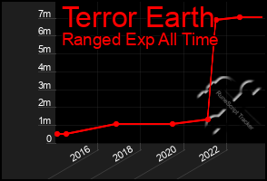 Total Graph of Terror Earth