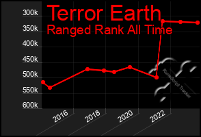 Total Graph of Terror Earth