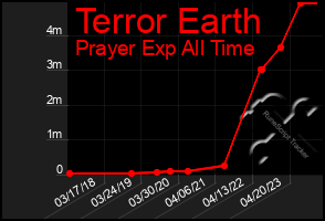 Total Graph of Terror Earth