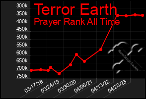 Total Graph of Terror Earth