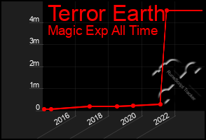 Total Graph of Terror Earth