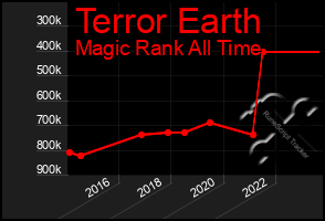 Total Graph of Terror Earth