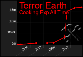 Total Graph of Terror Earth