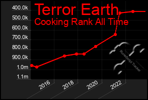 Total Graph of Terror Earth