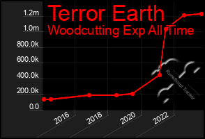 Total Graph of Terror Earth