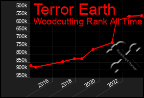 Total Graph of Terror Earth