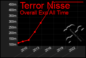 Total Graph of Terror Nisse