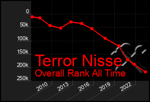 Total Graph of Terror Nisse