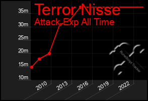 Total Graph of Terror Nisse