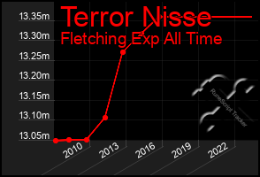 Total Graph of Terror Nisse