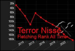 Total Graph of Terror Nisse