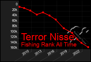 Total Graph of Terror Nisse