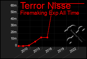 Total Graph of Terror Nisse