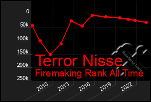 Total Graph of Terror Nisse