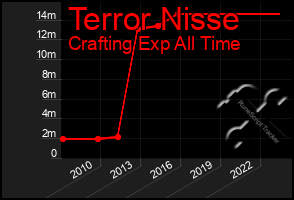 Total Graph of Terror Nisse