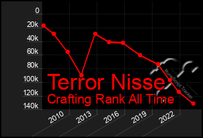 Total Graph of Terror Nisse