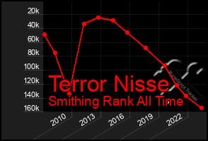 Total Graph of Terror Nisse