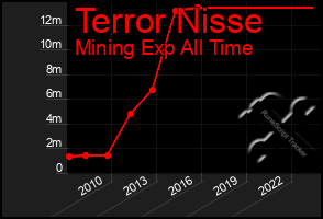 Total Graph of Terror Nisse