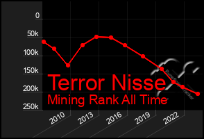 Total Graph of Terror Nisse