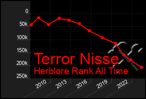 Total Graph of Terror Nisse