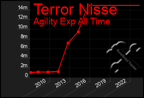 Total Graph of Terror Nisse