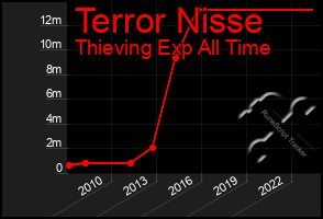 Total Graph of Terror Nisse