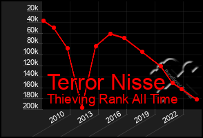 Total Graph of Terror Nisse