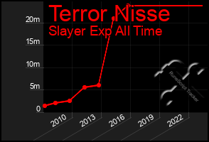 Total Graph of Terror Nisse