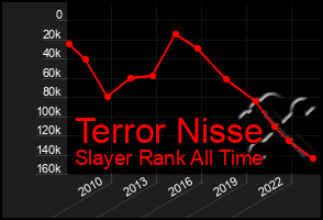 Total Graph of Terror Nisse