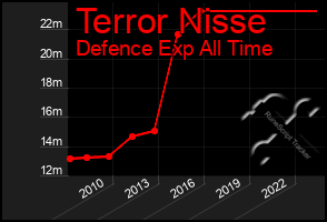 Total Graph of Terror Nisse