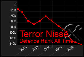 Total Graph of Terror Nisse