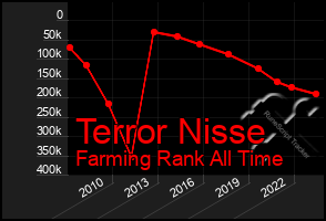 Total Graph of Terror Nisse