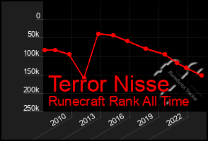 Total Graph of Terror Nisse