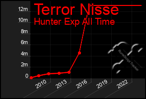 Total Graph of Terror Nisse