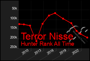 Total Graph of Terror Nisse