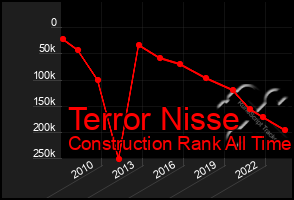 Total Graph of Terror Nisse