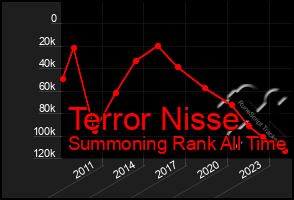 Total Graph of Terror Nisse