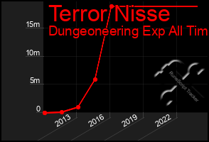 Total Graph of Terror Nisse