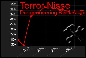 Total Graph of Terror Nisse