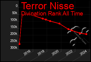 Total Graph of Terror Nisse