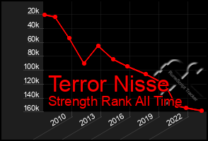 Total Graph of Terror Nisse