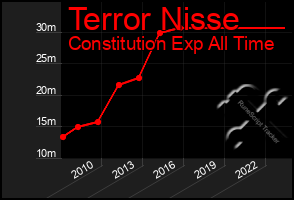 Total Graph of Terror Nisse