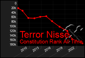 Total Graph of Terror Nisse