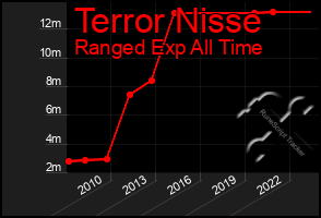 Total Graph of Terror Nisse